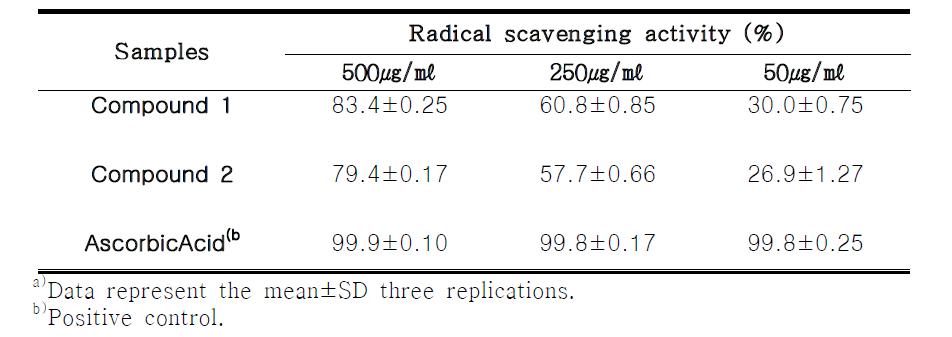 ABTS radical scavenging effect of fractions from Angelica keiskei Koidz.