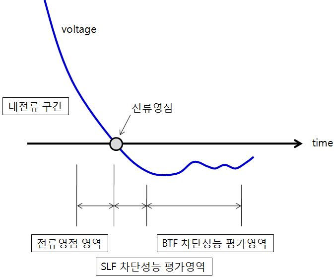 대전류 차단성능 평가와 관련된 해석 영역