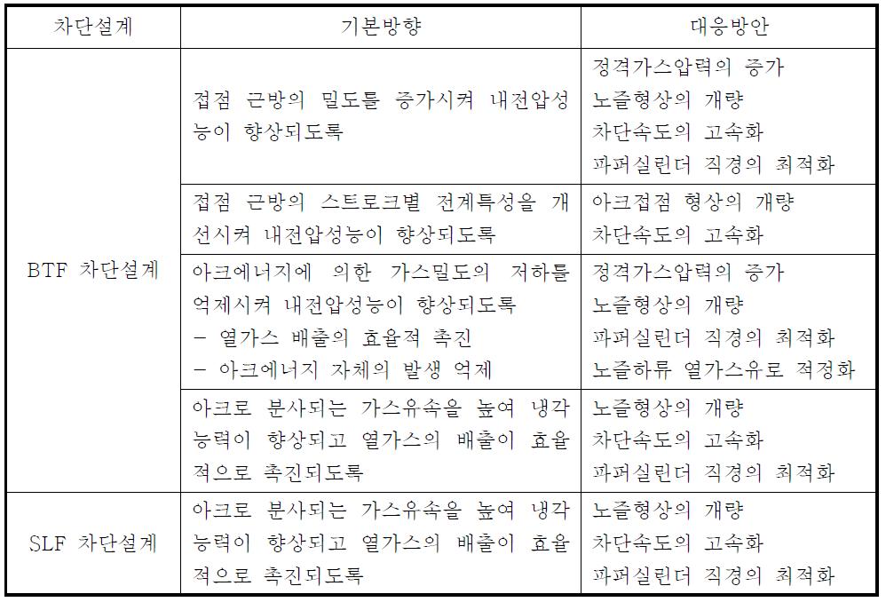 차단설계의 기본방향 및 대응방안