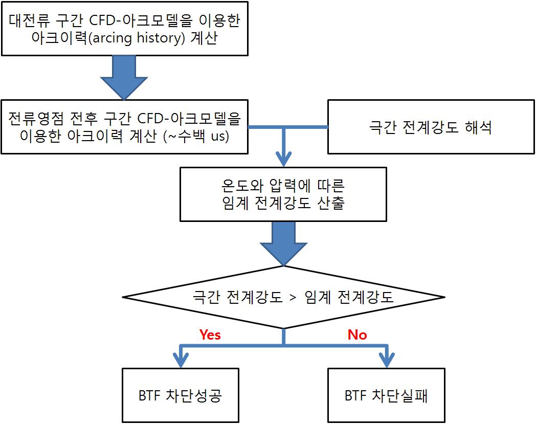 BTF 차단성능 평가를 위한 해석 순서도