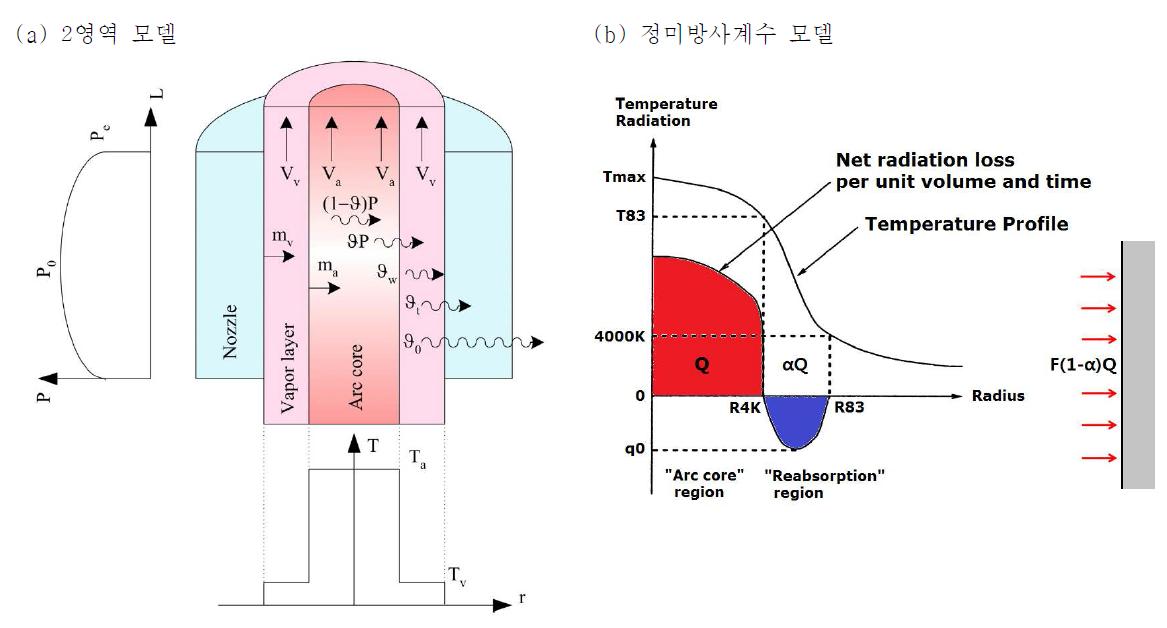 2영역 모델 및 정미방사계수 모델에 따른 용삭모델 비교