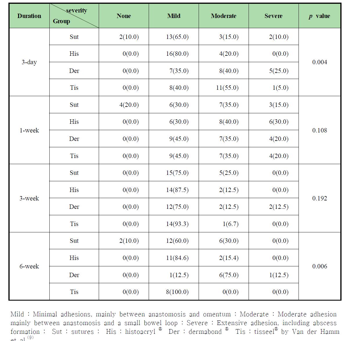 Adhesion formation after colonic anastomosis in 320 rats according to treatment group.Values represent the number (percentage, %) of rats in each group