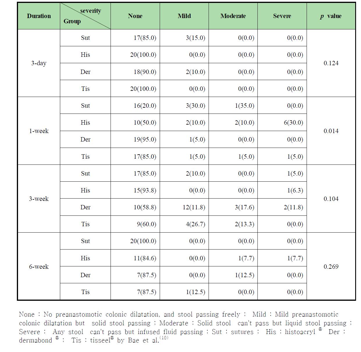 Stricture after colonic anastomosis in 320 rats according to treatment group.Values represent the number (percentage, %) of rats in each group.