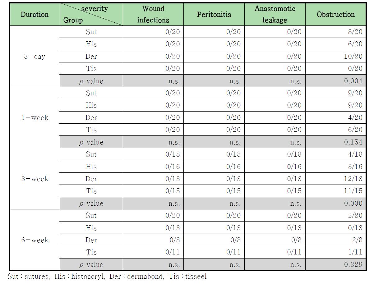 Outcome measures