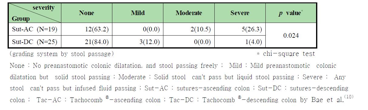 Stricture after colonic anastomosis in 50 rats according to treatment group.