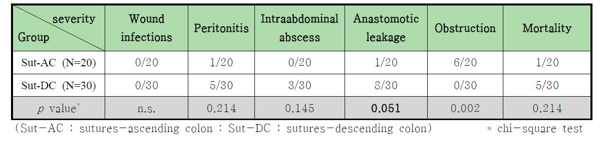 Outcome measures