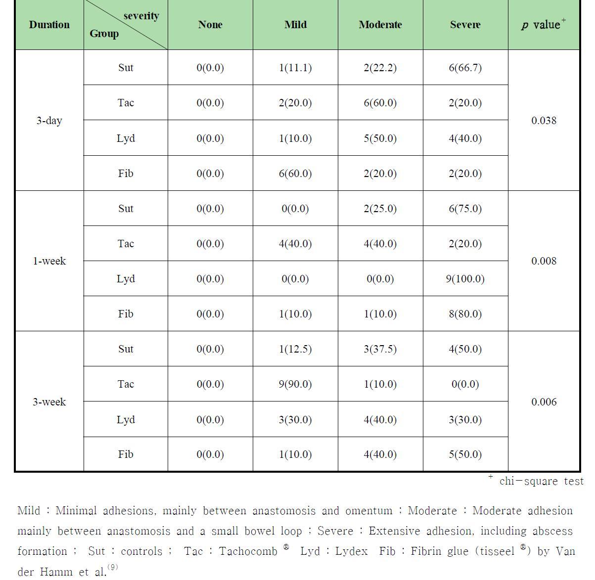 Adhesion formation after colonic anastomosis in 120 rats according to treatment group.Values represent the number (percentage, %) of rats in each group