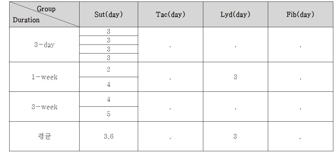 Anastomotic Leakage의 수술 후 발생 시간 (day)