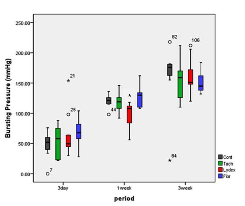 Bursting pressure of colonic anastomosis in the rat