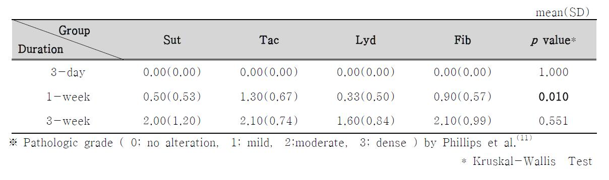 Pathologic outcomes (collagen deposition)