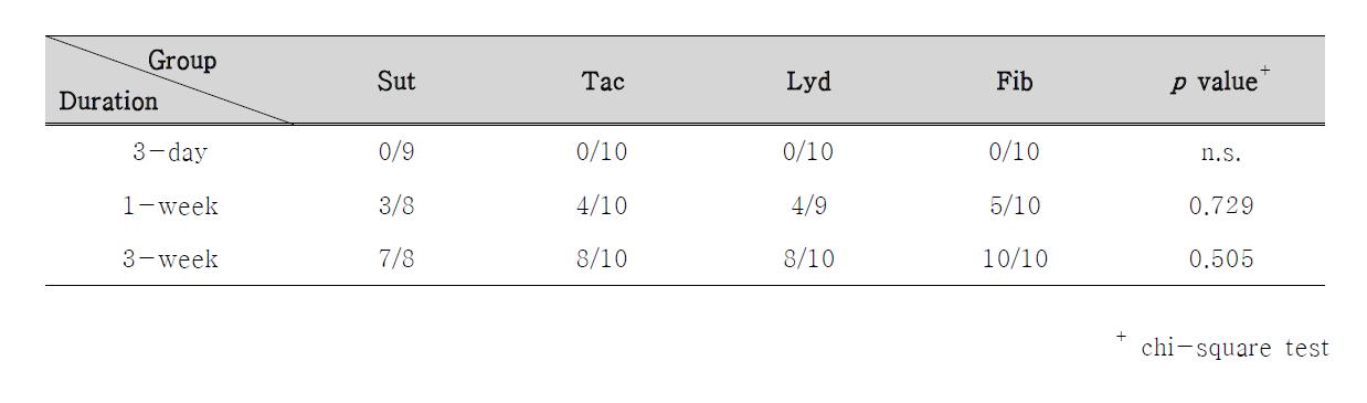 Pathologic outcomes (linear arrangement)