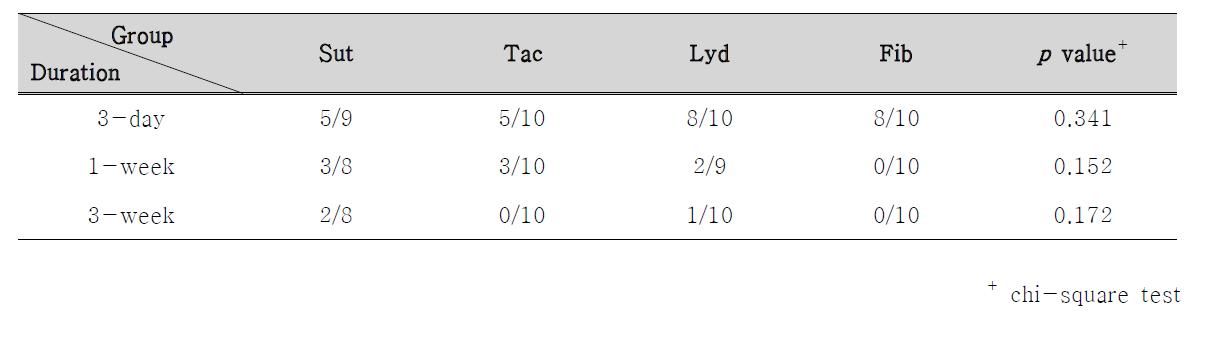 Pathologic outcomes (peritonitis)