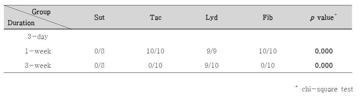 Pathologic outcomes (Remaining glue)