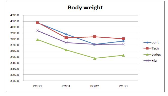 Body weight graph on 3 day-groups