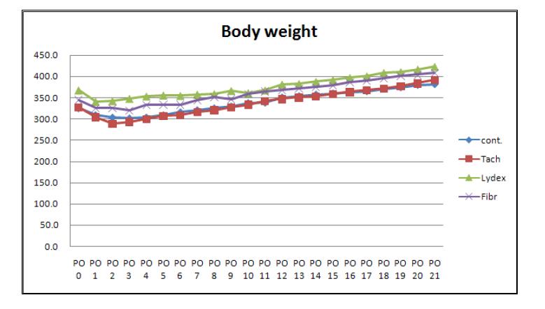 Body weight graph on 3 week-groups