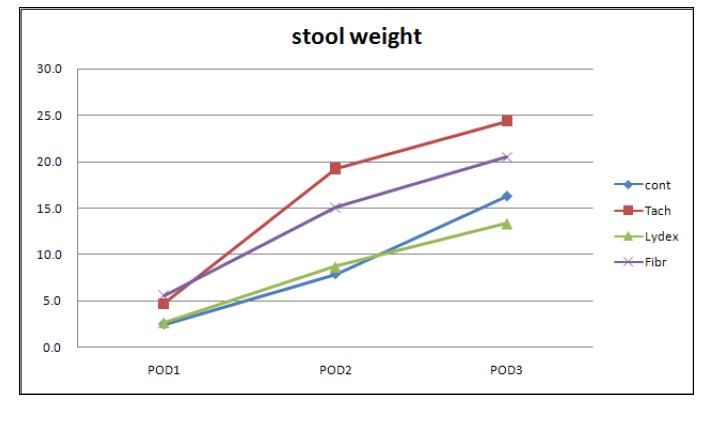 Stool weight graph on 3day-groups