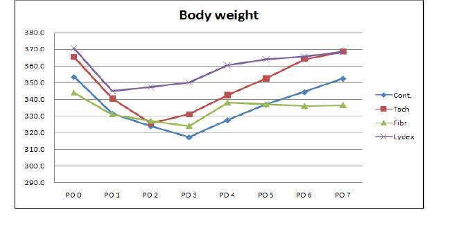 Body weight graph on 1week-groups