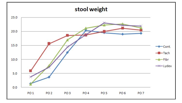 Stool weight graph on 1week-groups