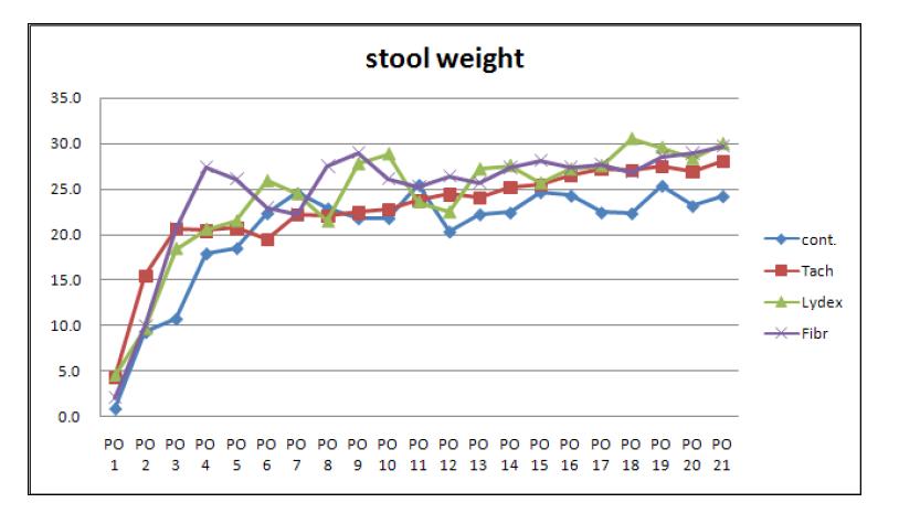 Stool weight graph on 3 week-groups