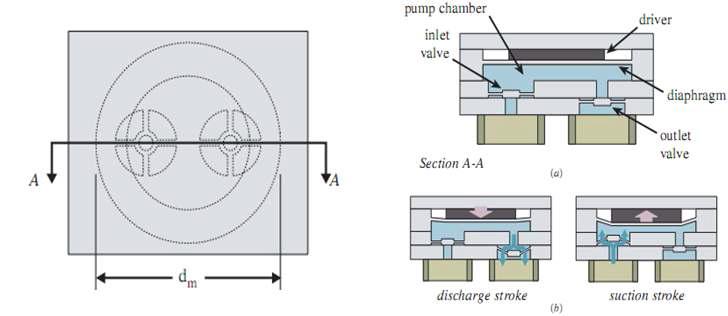 압전소자를 이용한 용적형 마이크로펌프(piezoelectric displacement micropump)의 작동 개요도