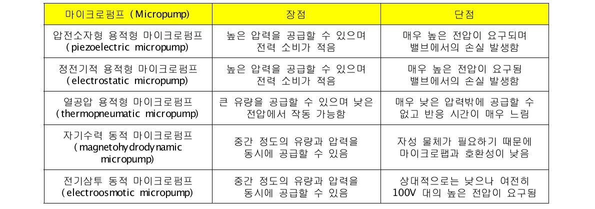 기존 마이크로펌프들의 비교.