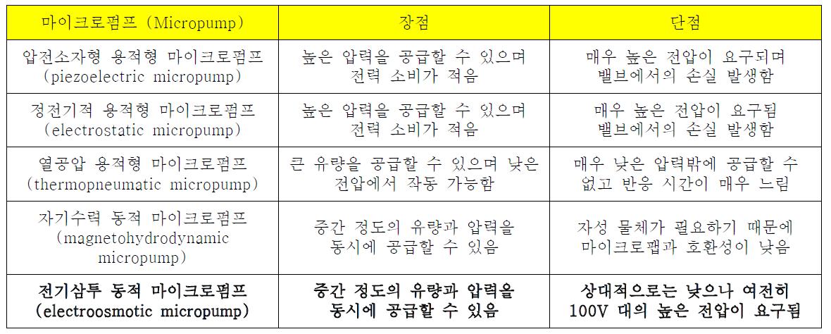 기존 마이크로믹서들의 비교