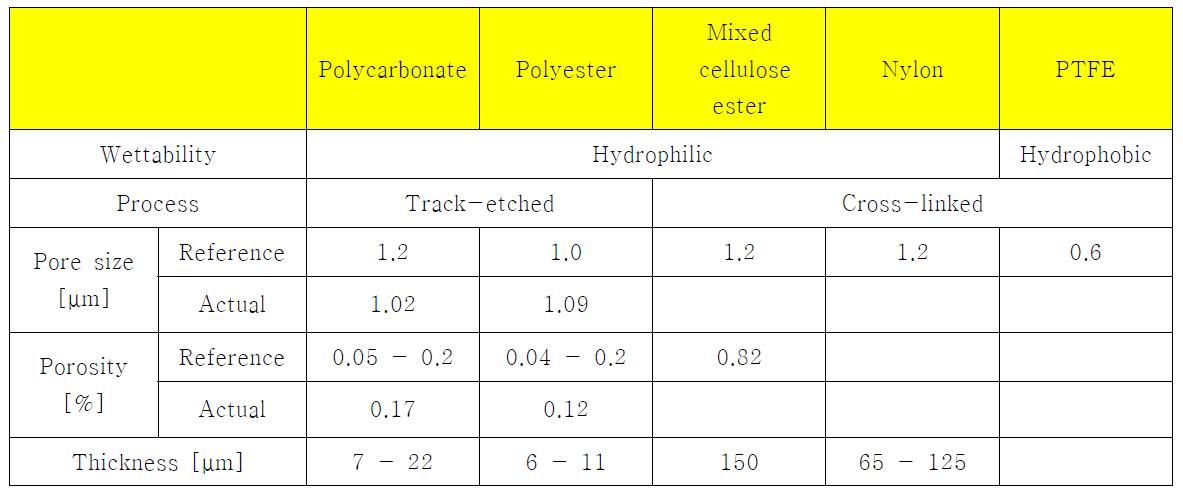 다공성 고분자막 성질들