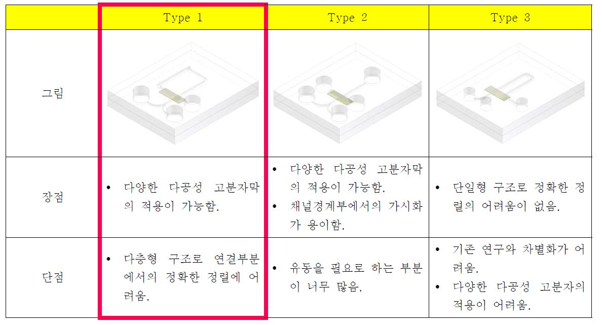 다공성 고분자막의 수정된 설계들