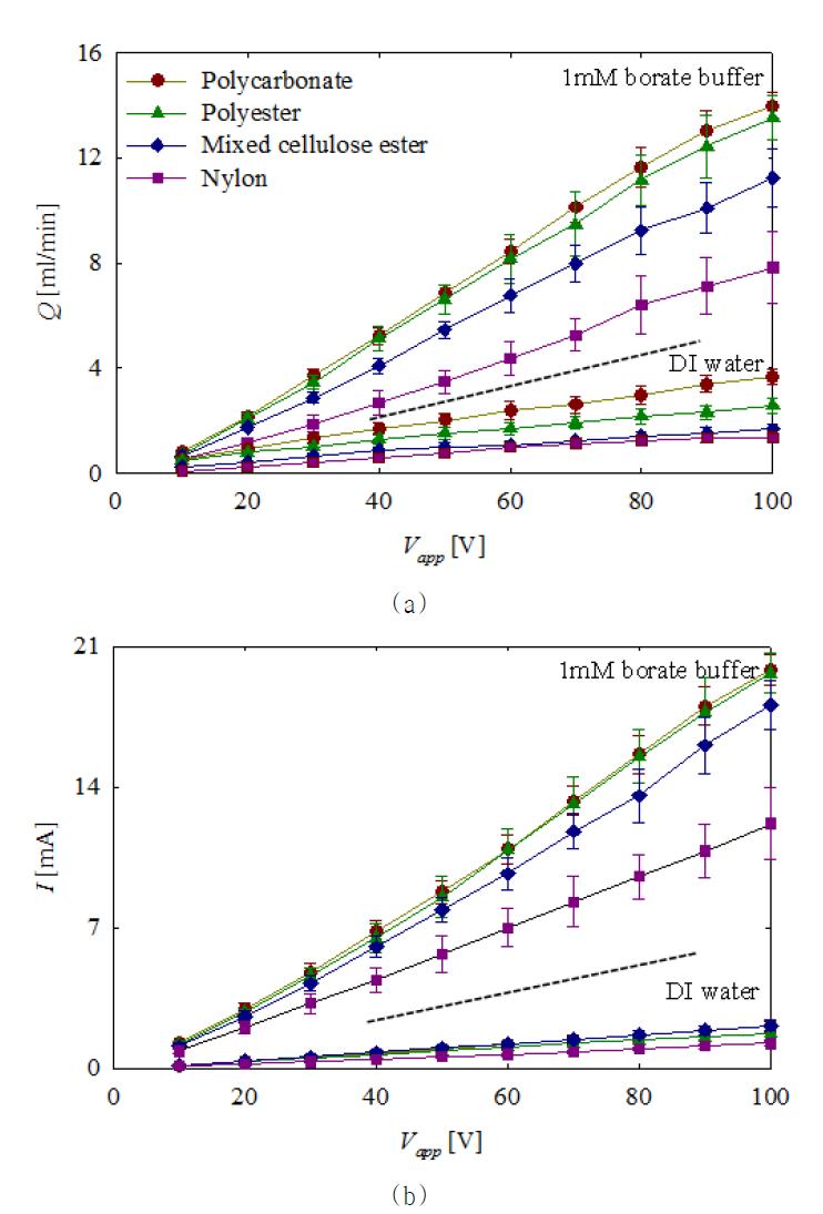 탈이온수와 1 mM bora(tbe) buffer에서의 (a) 유량 (b) 전류