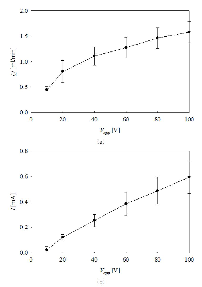 소형 전기삼투펌프의 (a) 유량 (b) 전류