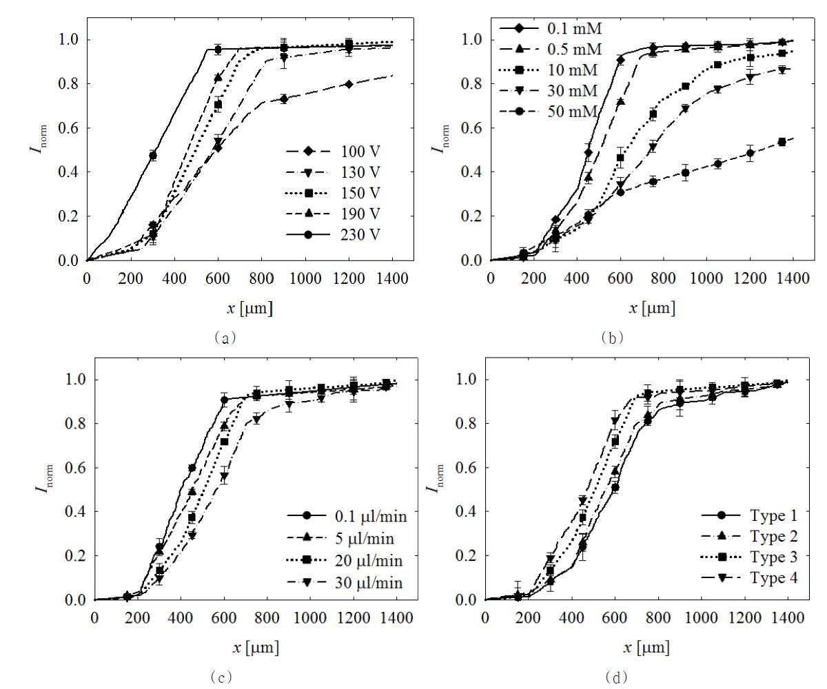 (a) 적용 전압, (b) KCl 농도, (c) 유량, (d) 채널 종류 당 혼합 지수 변화 비교