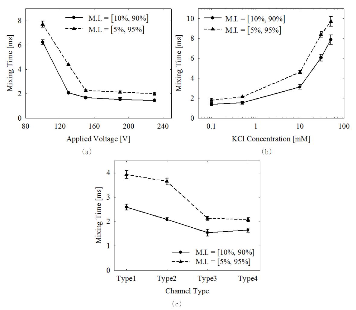 (a) 적용 전압 당 혼합 시간 (b) KCl 농도 당 혼합 시간 (c) 채널 종류 별 혼합 시간의 비교