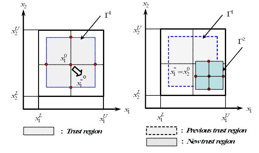 Design sampling points and trust region for first two iterations