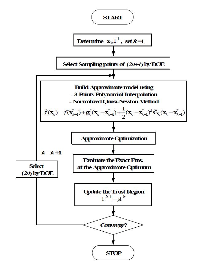 Optimization procedure of PQRSM