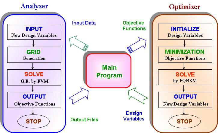 Numerical methodology for optimization of thermo/fluidic system