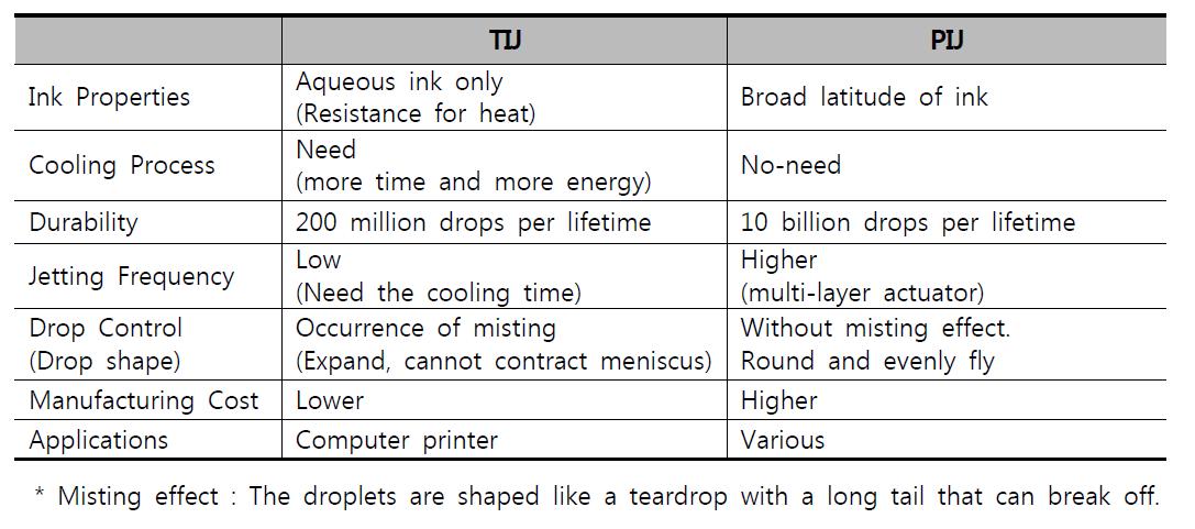 Comparison of Piezoelectric(PIJ) and thermal(TIJ) types inkjet printing