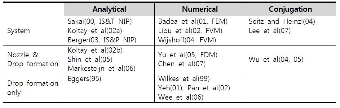 Researches on PIJ printhead technology