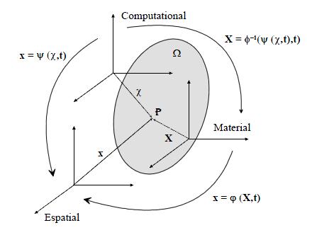 Deformation of spatial coordinate