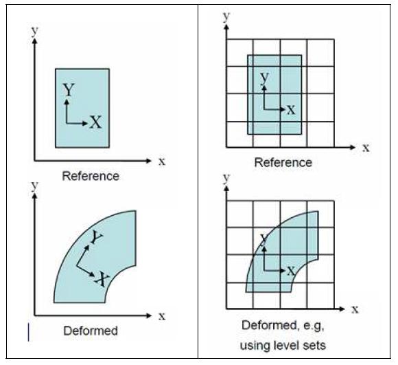 Lagrangian and Eulerian coordinates