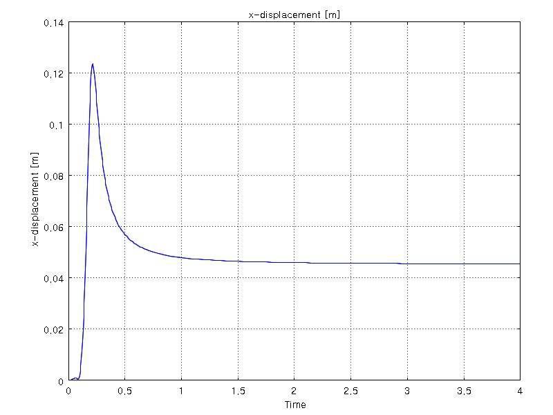 Maximum displacement vs. time for structure