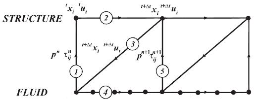 Algorithm for FSI with Subcycle