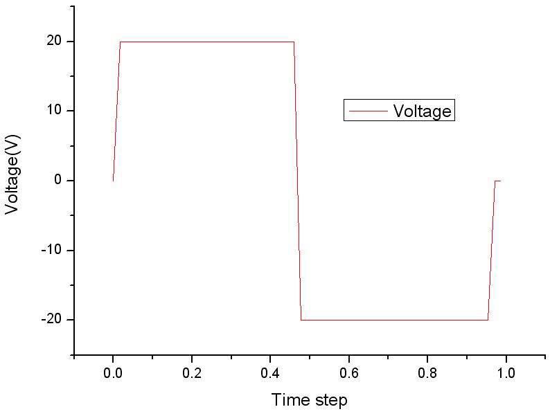 Wave form for piezo-inkjet driving