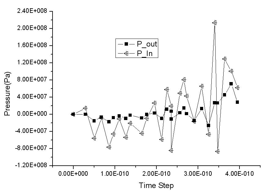 Comparison with pressure Inlet and Outlet