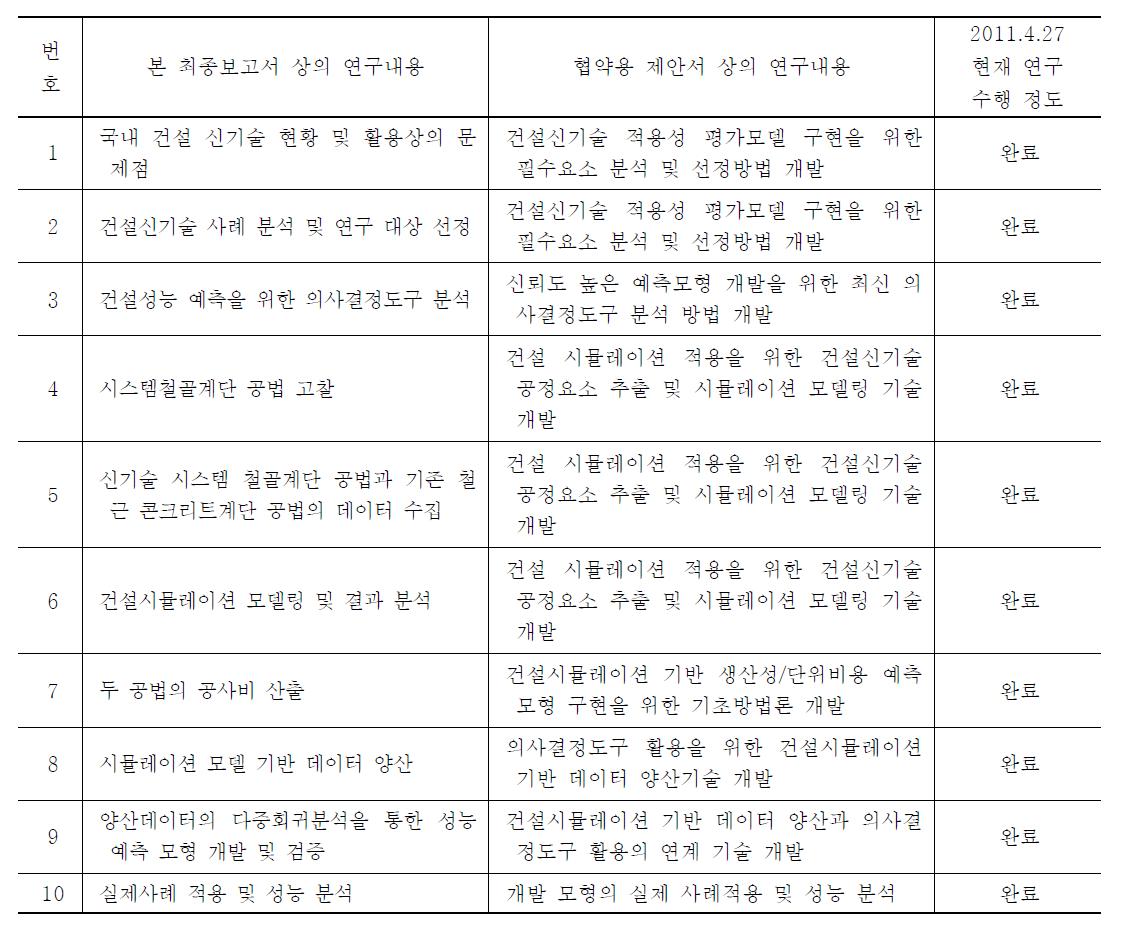 협약용 제안서 상의 연구내용과의 일치 및 연구수행 정도