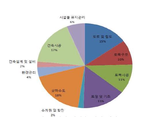 건설 신기술 지정 현황