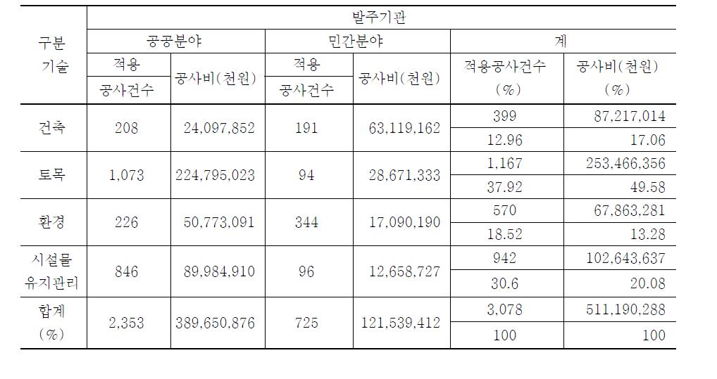 2008년 건설 신기술 발주기관별 및 기술 분야별 신기술 적용 내역