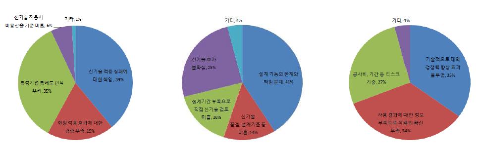 신기술 적용 기피 이유(왼쪽부터 발주자, 설계자, 시공자)