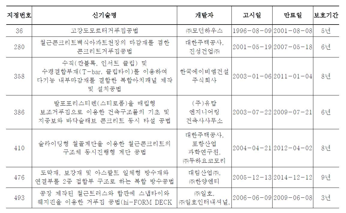 건설 신기술 사례 선정 10건