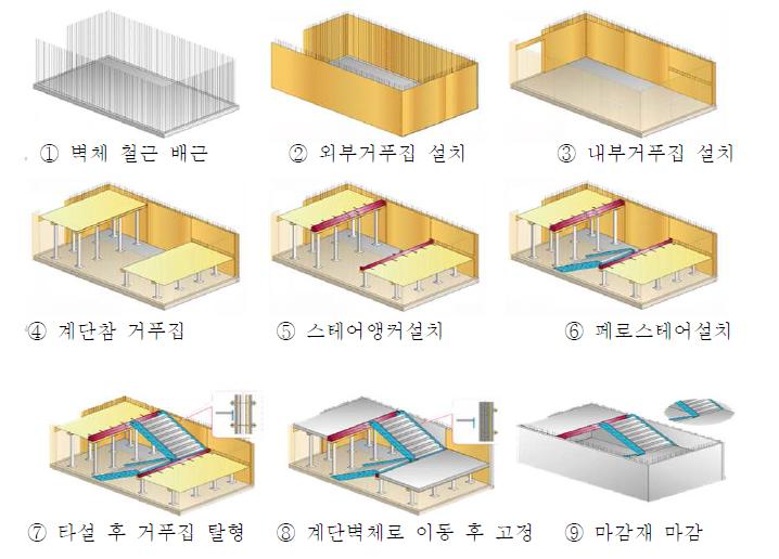 시스템 철골 계단의 기본 시공 순서 표 7. 시스템 철골 계단 공법과 기존 철근콘크리트 공법의 비교