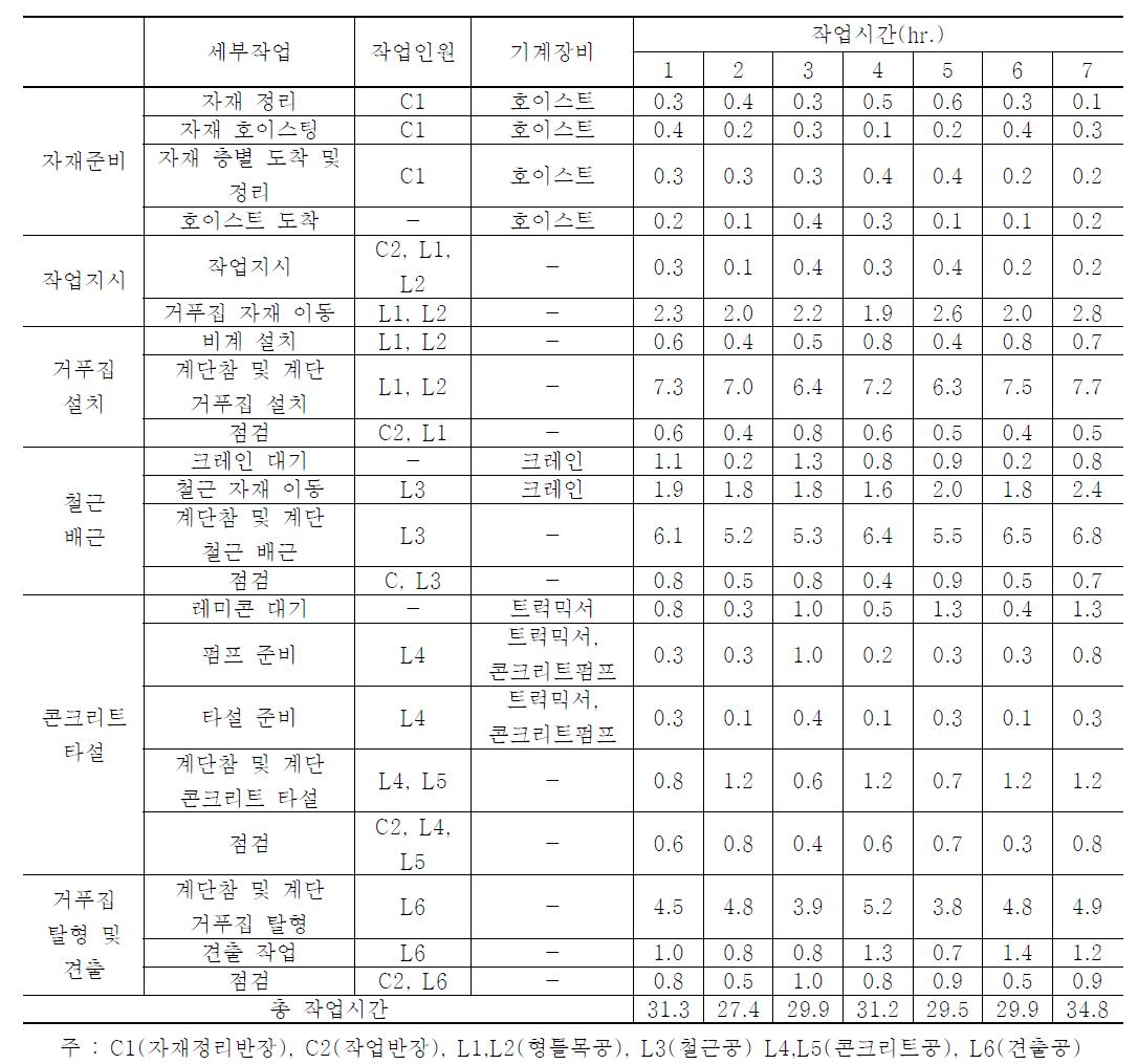 기존 철근 콘크리트 계단 공법의 7개의 Data set